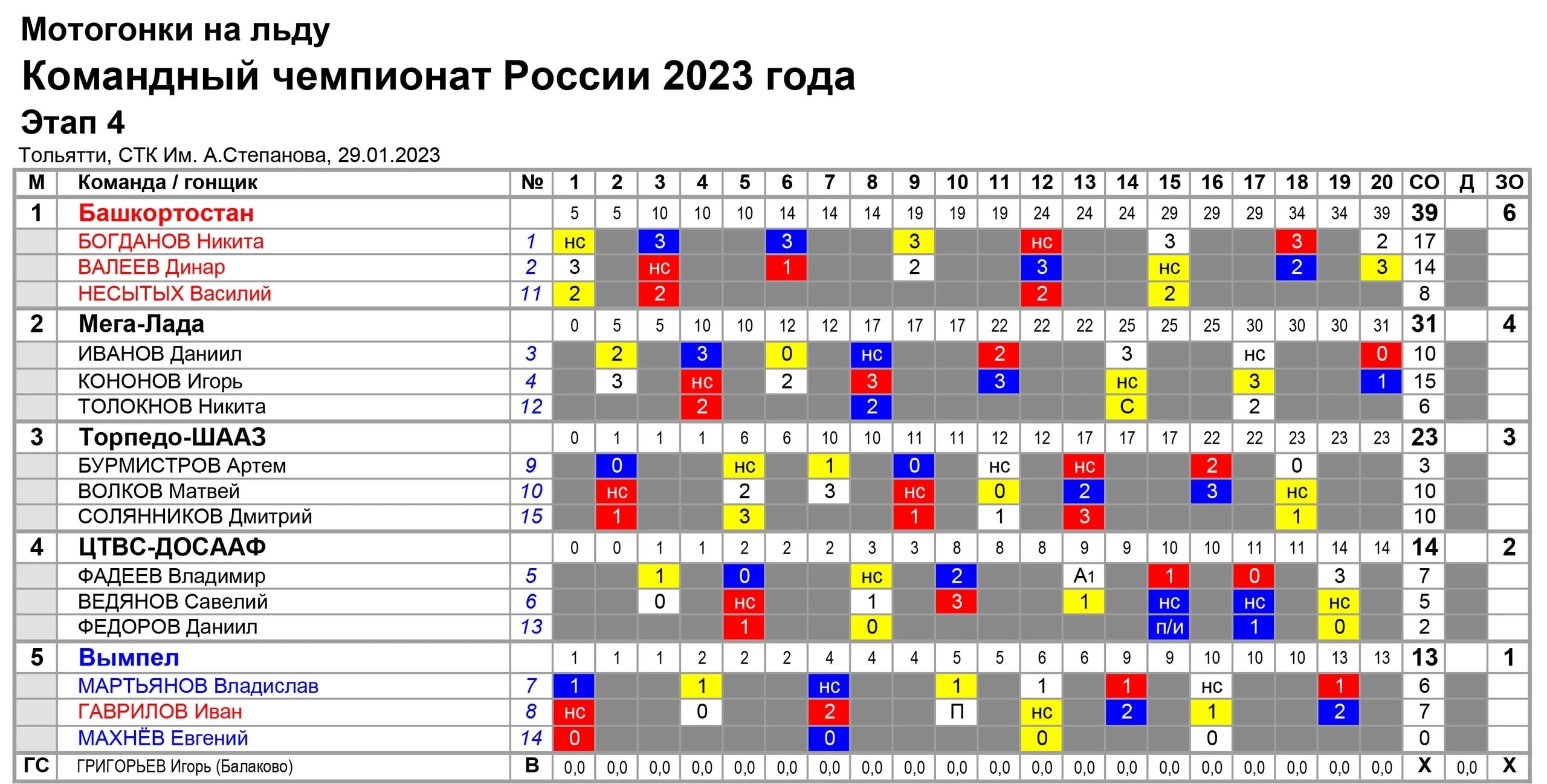 Вхл результаты 2023 2024 календарь турнирная. Командный Чемпионат России по спидвею 2024. Таблицы заездов для спидвея. Результаты спидвея 3-4 этапа в Тольятти командный Чемпионат России.